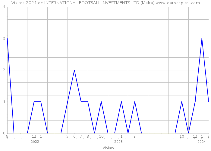 Visitas 2024 de INTERNATIONAL FOOTBALL INVESTMENTS LTD (Malta) 