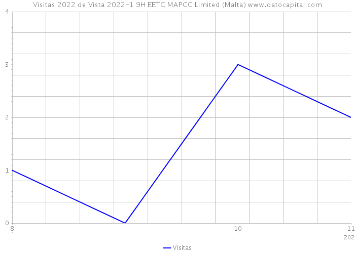 Visitas 2022 de Vista 2022-1 9H EETC MAPCC Limited (Malta) 