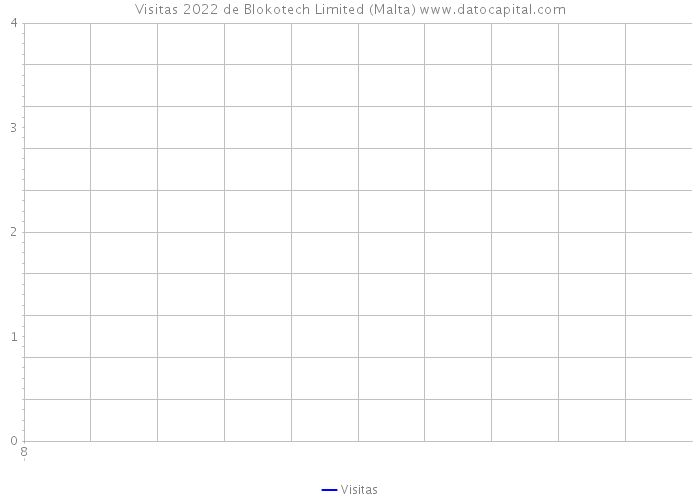 Visitas 2022 de Blokotech Limited (Malta) 