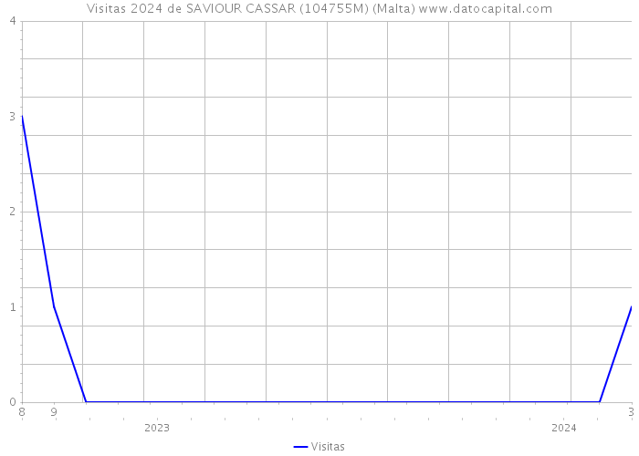 Visitas 2024 de SAVIOUR CASSAR (104755M) (Malta) 