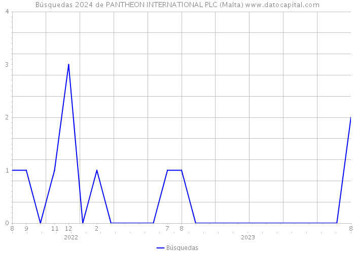 Búsquedas 2024 de PANTHEON INTERNATIONAL PLC (Malta) 