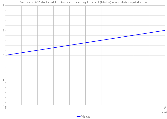 Visitas 2022 de Level Up Aircraft Leasing Limited (Malta) 