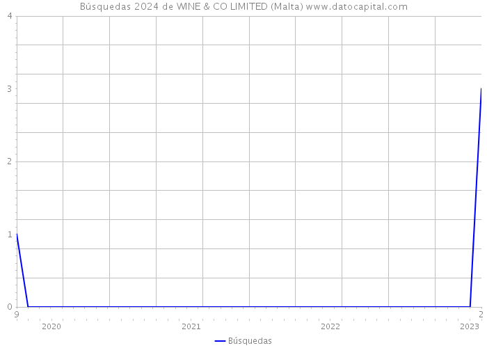 Búsquedas 2024 de WINE & CO LIMITED (Malta) 