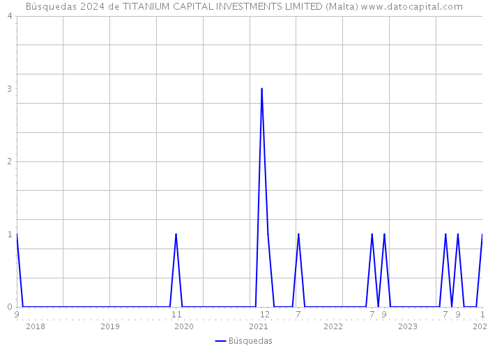 Búsquedas 2024 de TITANIUM CAPITAL INVESTMENTS LIMITED (Malta) 