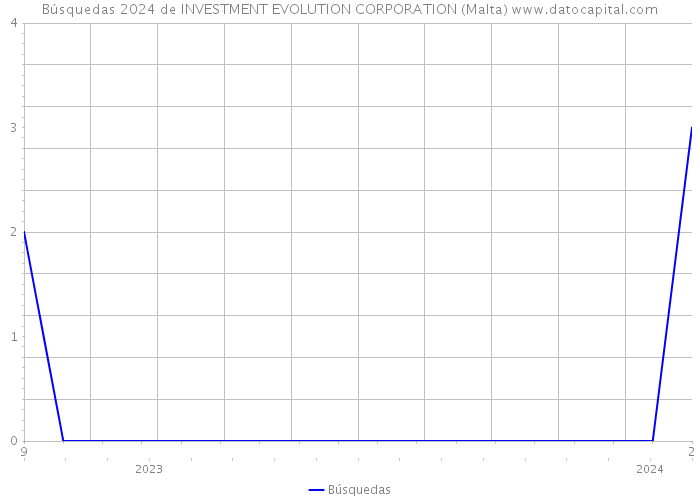 Búsquedas 2024 de INVESTMENT EVOLUTION CORPORATION (Malta) 