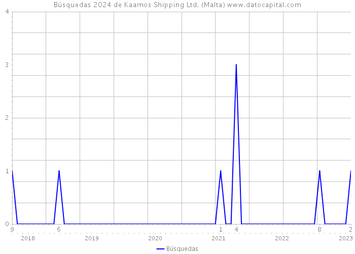 Búsquedas 2024 de Kaamos Shipping Ltd. (Malta) 