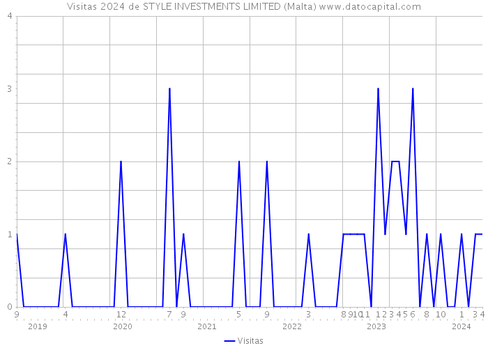 Visitas 2024 de STYLE INVESTMENTS LIMITED (Malta) 