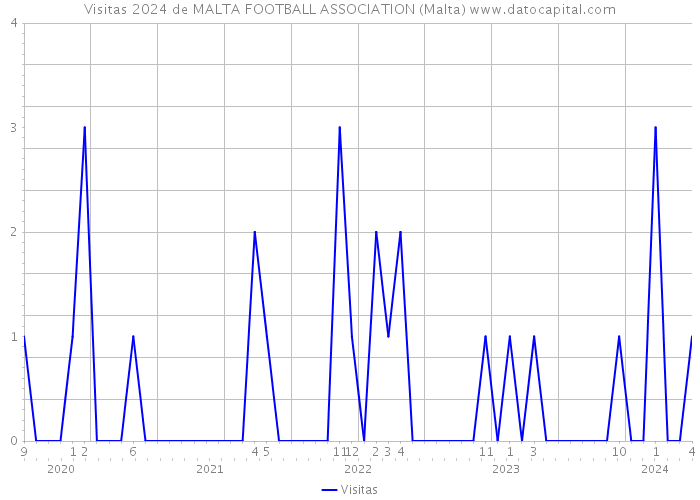 Visitas 2024 de MALTA FOOTBALL ASSOCIATION (Malta) 