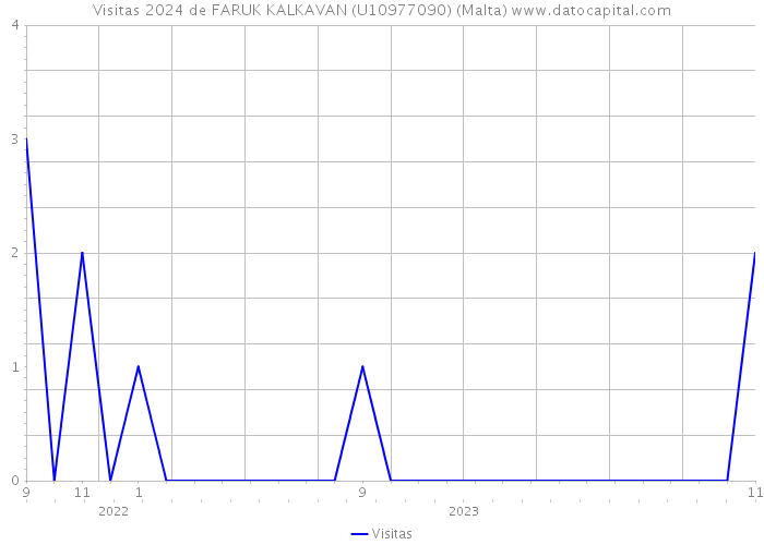 Visitas 2024 de FARUK KALKAVAN (U10977090) (Malta) 