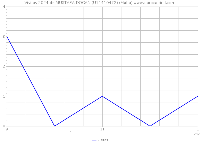 Visitas 2024 de MUSTAFA DOGAN (U11410472) (Malta) 