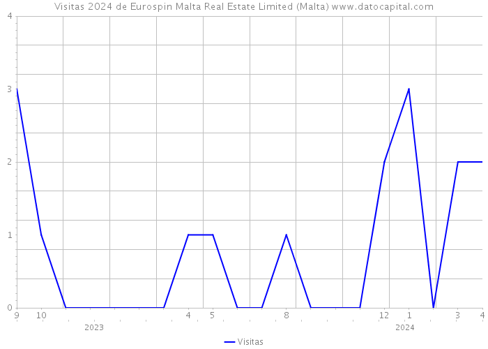 Visitas 2024 de Eurospin Malta Real Estate Limited (Malta) 