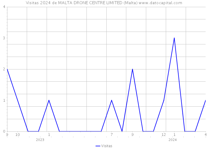Visitas 2024 de MALTA DRONE CENTRE LIMITED (Malta) 