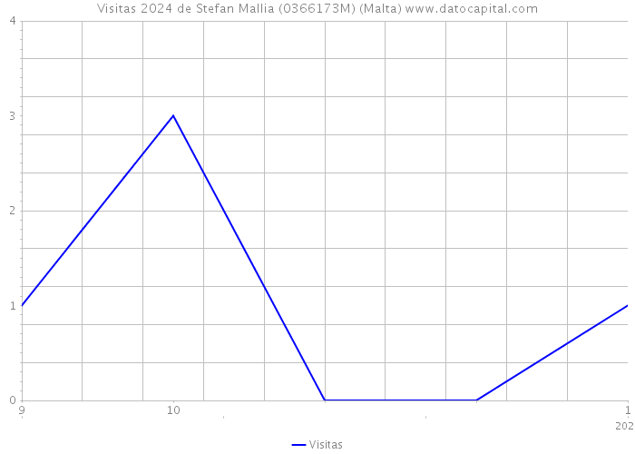 Visitas 2024 de Stefan Mallia (0366173M) (Malta) 