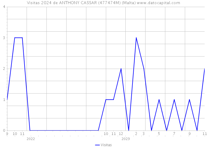 Visitas 2024 de ANTHONY CASSAR (477474M) (Malta) 