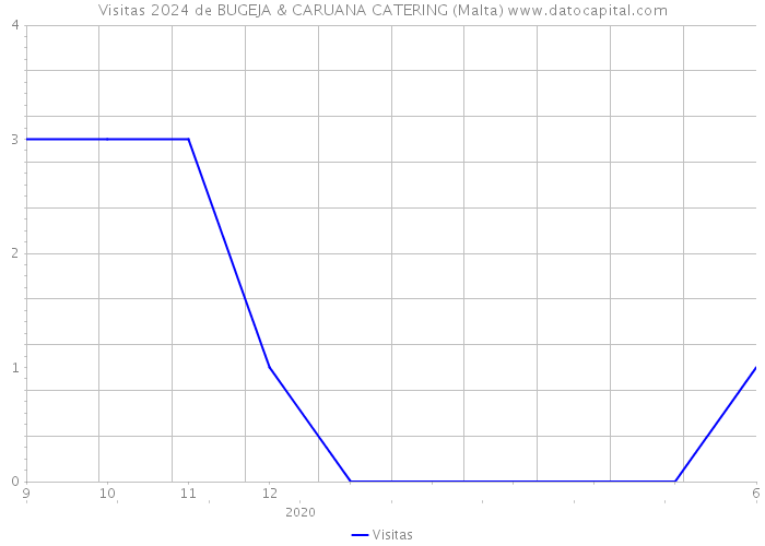 Visitas 2024 de BUGEJA & CARUANA CATERING (Malta) 