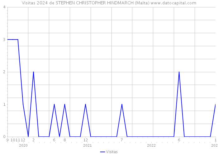 Visitas 2024 de STEPHEN CHRISTOPHER HINDMARCH (Malta) 