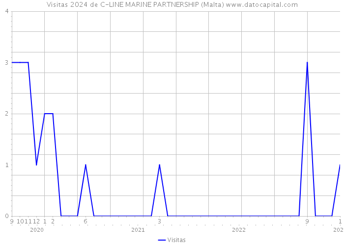 Visitas 2024 de C-LINE MARINE PARTNERSHIP (Malta) 