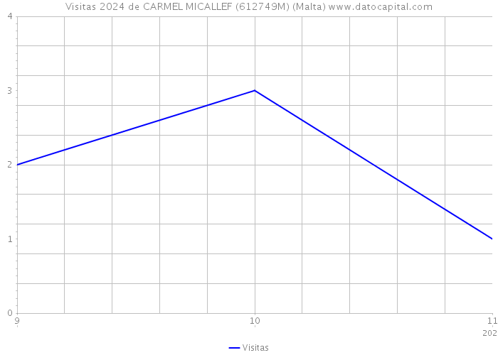 Visitas 2024 de CARMEL MICALLEF (612749M) (Malta) 
