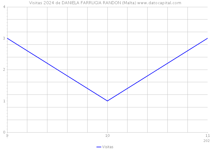 Visitas 2024 de DANIELA FARRUGIA RANDON (Malta) 