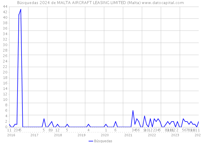 Búsquedas 2024 de MALTA AIRCRAFT LEASING LIMITED (Malta) 