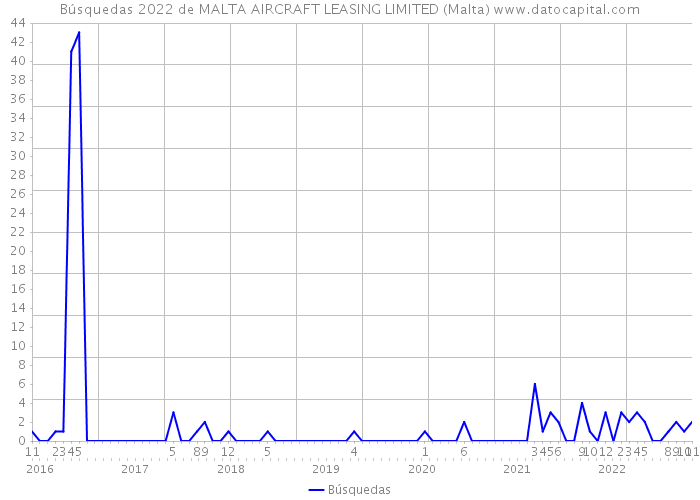 Búsquedas 2022 de MALTA AIRCRAFT LEASING LIMITED (Malta) 