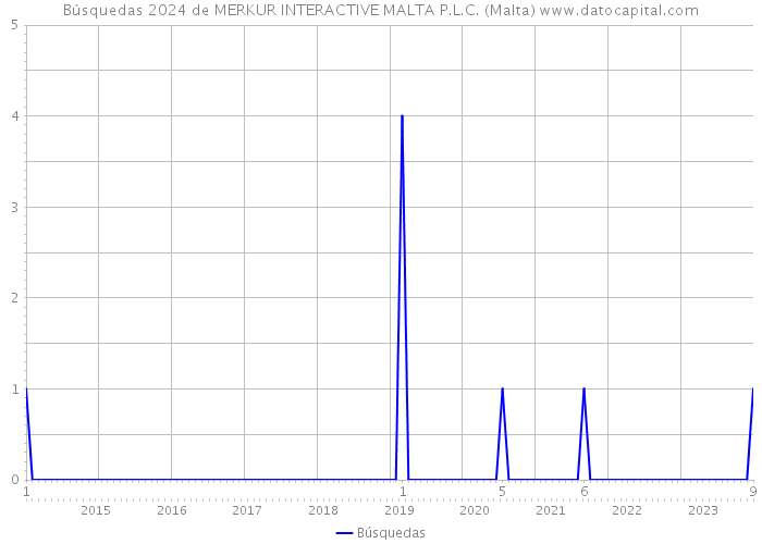 Búsquedas 2024 de MERKUR INTERACTIVE MALTA P.L.C. (Malta) 