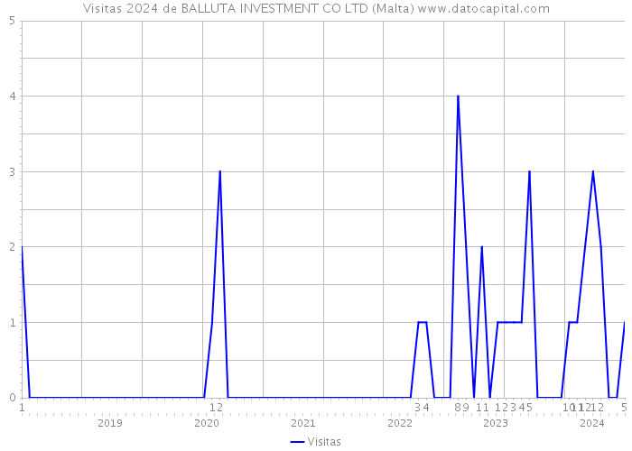Visitas 2024 de BALLUTA INVESTMENT CO LTD (Malta) 