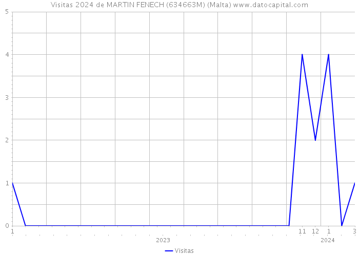 Visitas 2024 de MARTIN FENECH (634663M) (Malta) 