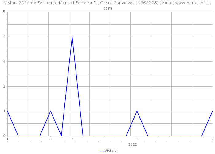 Visitas 2024 de Fernando Manuel Ferreira Da Costa Goncalves (N969228) (Malta) 