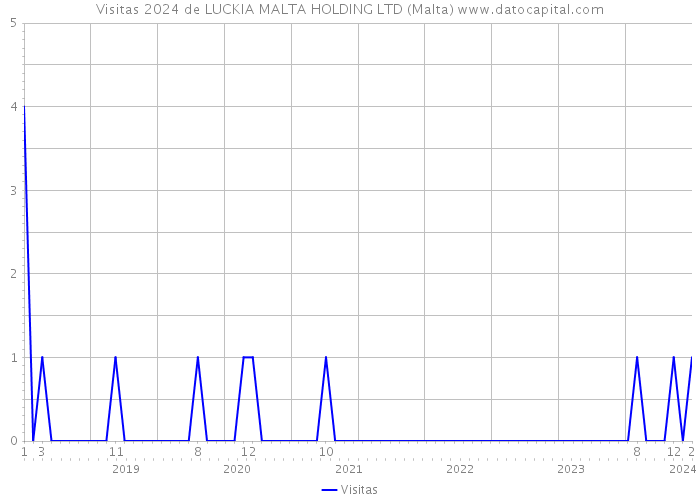 Visitas 2024 de LUCKIA MALTA HOLDING LTD (Malta) 
