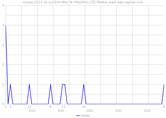 Visitas 2023 de LUCKIA MALTA HOLDING LTD (Malta) 
