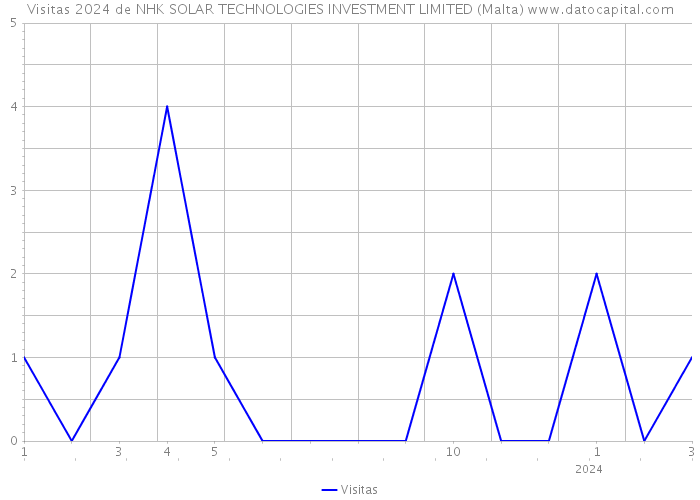 Visitas 2024 de NHK SOLAR TECHNOLOGIES INVESTMENT LIMITED (Malta) 