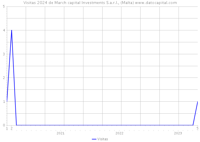 Visitas 2024 de March capital Investments S.a.r.l., (Malta) 