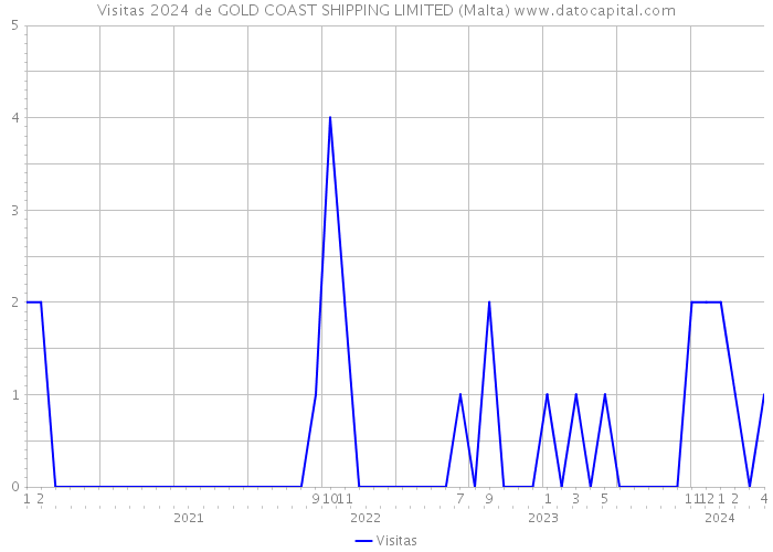 Visitas 2024 de GOLD COAST SHIPPING LIMITED (Malta) 