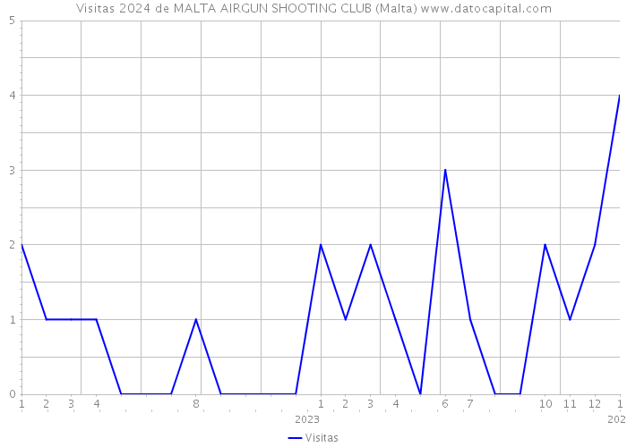 Visitas 2024 de MALTA AIRGUN SHOOTING CLUB (Malta) 