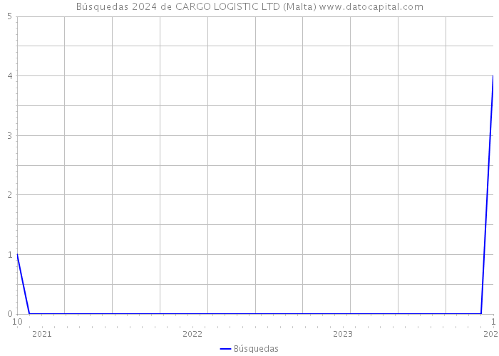 Búsquedas 2024 de CARGO LOGISTIC LTD (Malta) 