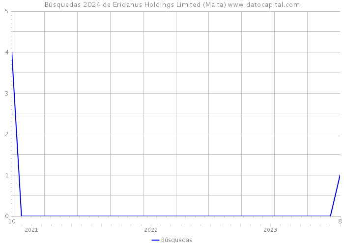 Búsquedas 2024 de Eridanus Holdings Limited (Malta) 