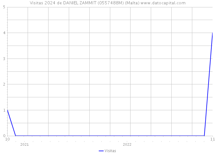 Visitas 2024 de DANIEL ZAMMIT (0557488M) (Malta) 