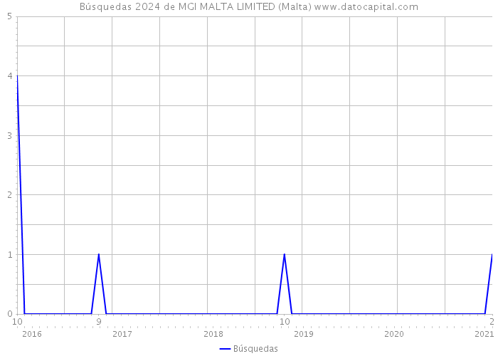 Búsquedas 2024 de MGI MALTA LIMITED (Malta) 