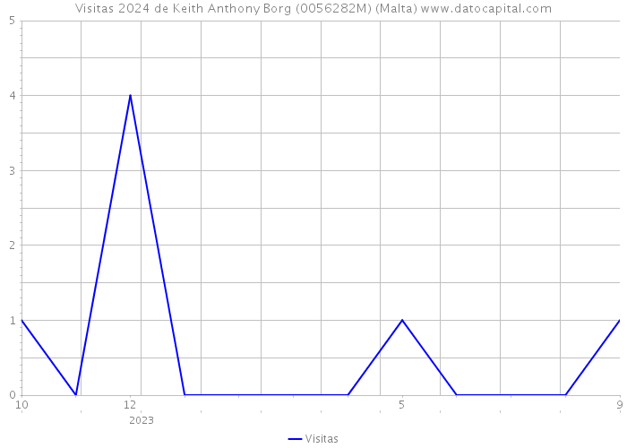 Visitas 2024 de Keith Anthony Borg (0056282M) (Malta) 