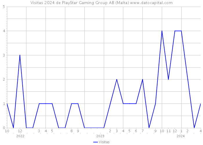 Visitas 2024 de PlayStar Gaming Group AB (Malta) 