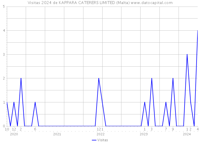 Visitas 2024 de KAPPARA CATERERS LIMITED (Malta) 