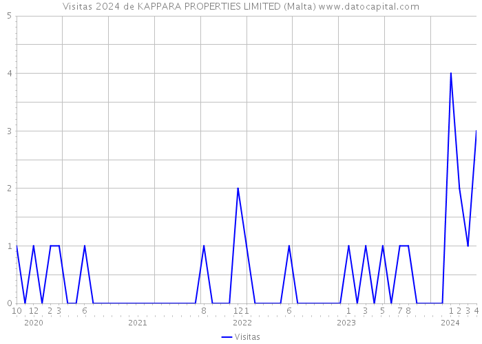 Visitas 2024 de KAPPARA PROPERTIES LIMITED (Malta) 
