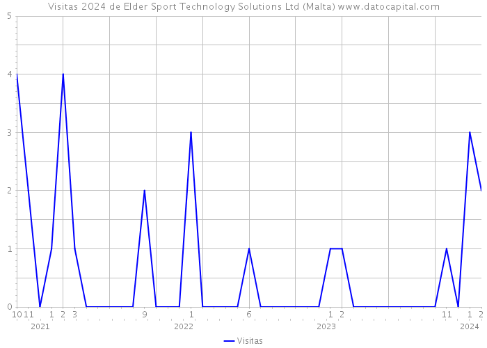 Visitas 2024 de Elder Sport Technology Solutions Ltd (Malta) 