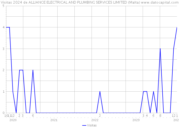 Visitas 2024 de ALLIANCE ELECTRICAL AND PLUMBING SERVICES LIMITED (Malta) 