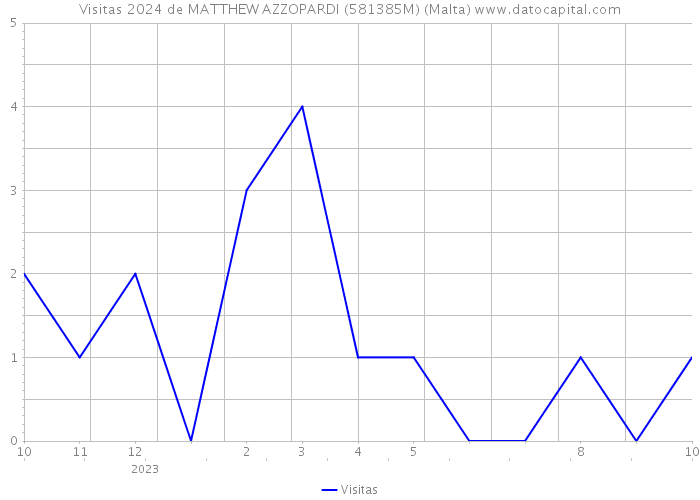 Visitas 2024 de MATTHEW AZZOPARDI (581385M) (Malta) 