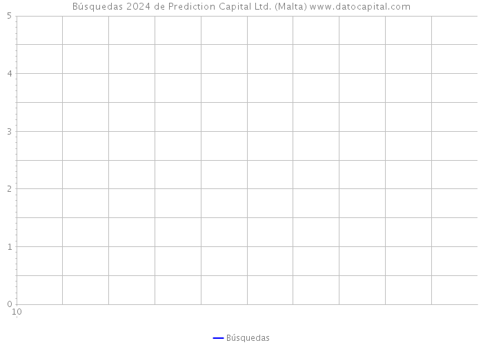 Búsquedas 2024 de Prediction Capital Ltd. (Malta) 