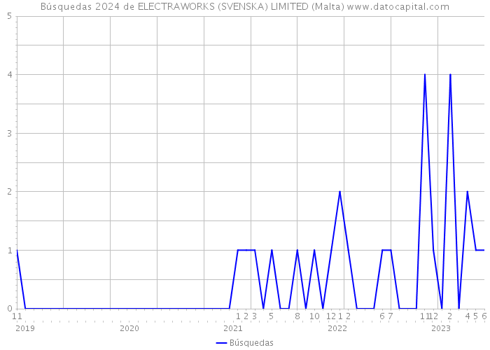 Búsquedas 2024 de ELECTRAWORKS (SVENSKA) LIMITED (Malta) 