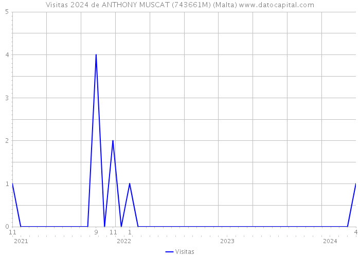 Visitas 2024 de ANTHONY MUSCAT (743661M) (Malta) 