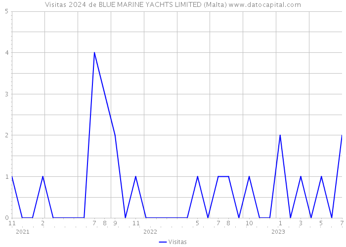 Visitas 2024 de BLUE MARINE YACHTS LIMITED (Malta) 